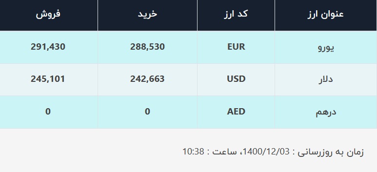 قیمت دلار در صرافیهای بانکی، امروز ۳ اسفند ۱۴۰۰ قیمت دلار در صرافیهای بانکی، امروز ۳ اسفند ۱۴۰۰