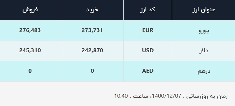 قیمت دلار در صرافیهای بانکی، امروز ۷ اسفند ۱۴۰۰ قیمت دلار در صرافیهای بانکی، امروز ۷ اسفند ۱۴۰۰