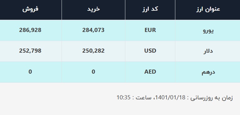قیمت دلار در صرافی&zwnj;های بانکی، امروز ۱۸ فروردین ۱۴۰۱