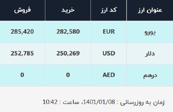 قیمت دلار در صرافیهای بانکی، امروز ۸ فوردین ۱۴۰۱ قیمت دلار در صرافیهای بانکی، امروز ۸ فوردین ۱۴۰۱