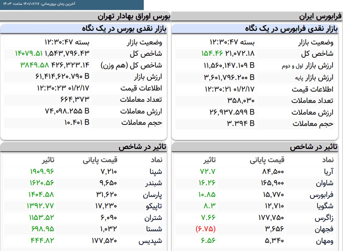 شاخص کل بورس، امروز ۱۷ اردیبهشت ۱۴۰۱ شاخص کل بورس، امروز ۱۷ اردیبهشت ۱۴۰۱