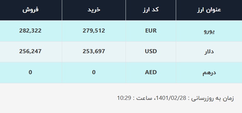 قیمت دلار در صرافیهای بانکی، امروز ۲۸ اردیبهشت ۱۴۰۱ قیمت دلار در صرافیهای بانکی، امروز ۲۸ اردیبهشت ۱۴۰۱