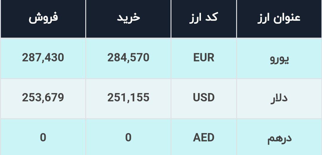 قیمت دلار در صرافیهای بانکی، امروز ۵ اردیبهشت ۱۴۰۱ قیمت دلار در صرافیهای بانکی، امروز ۵ اردیبهشت ۱۴۰۱
