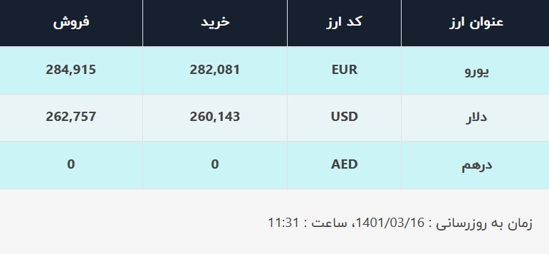 قیمت دلار در صرافی&zwnj;های بانکی، امروز ۱۶ خرداد ۱۴۰۱