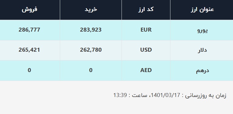 قیمت دلار در صرافیهای بانکی، امروز ۱۷ خرداد ۱۴۰۱ قیمت دلار در صرافیهای بانکی، امروز ۱۷ خرداد ۱۴۰۱