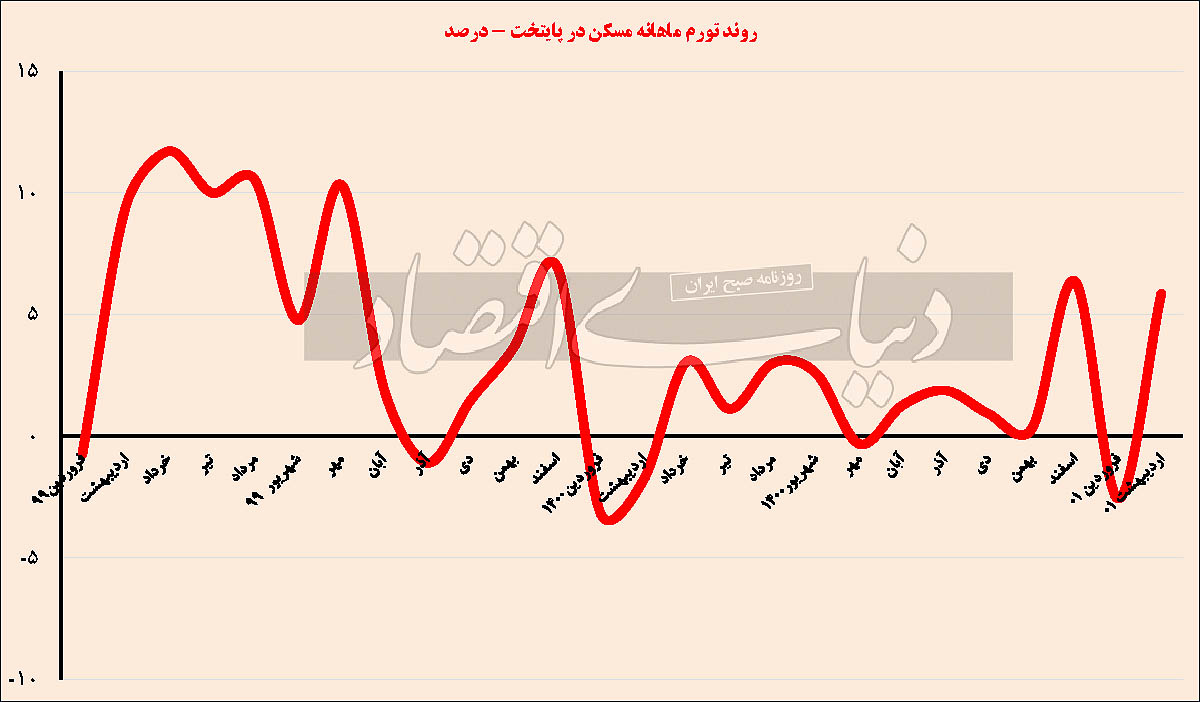 خیز تورم مسکن اردیبهشت خیز تورم مسکن اردیبهشت