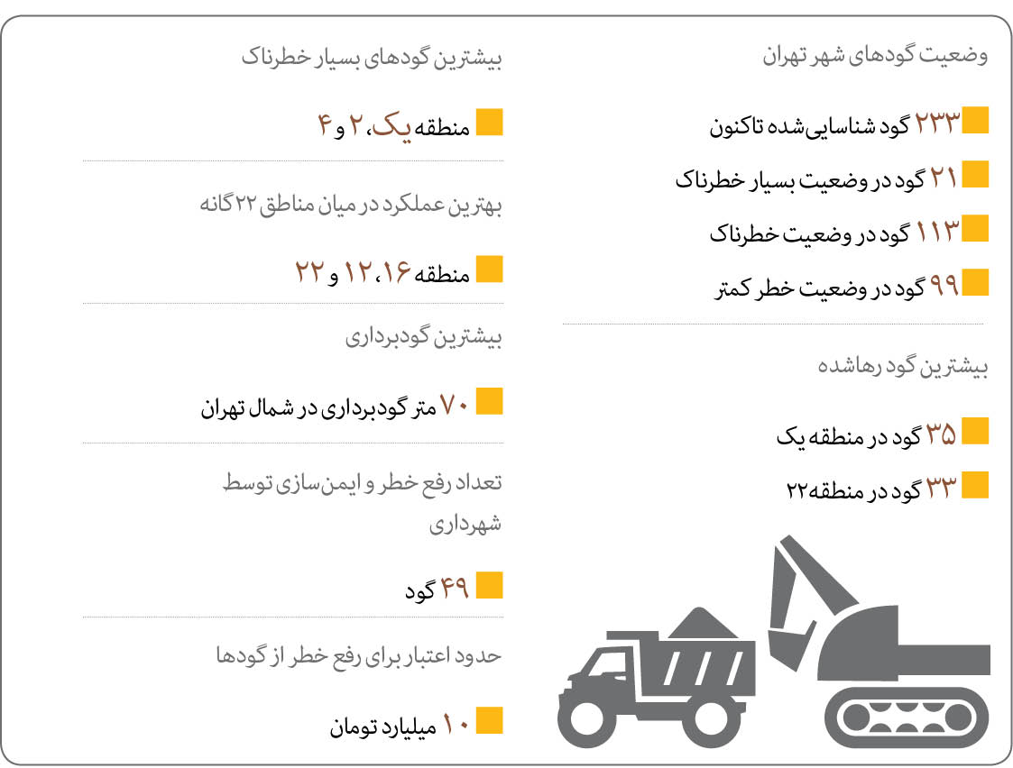 شناسایی ۲۳۳ گود در تهران / ۲۱ گود، بسیار خطرناک تشخیص داده شدهاند شناسایی ۲۳۳ گود در تهران / ۲۱ گود، بسیار خطرناک تشخیص داده شدهاند