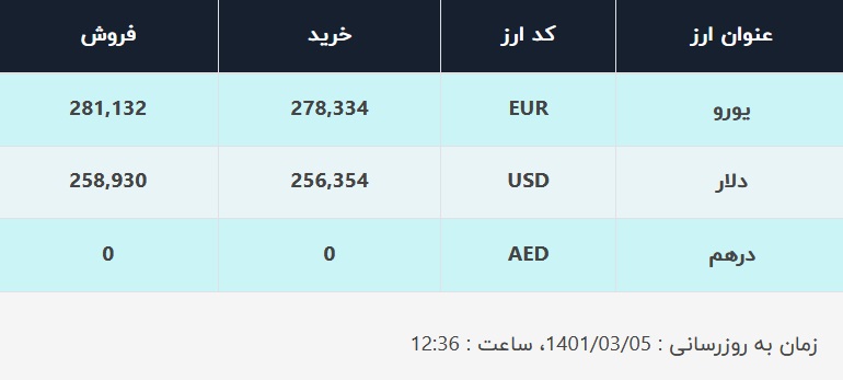 قیمت دلار در صرافیهای بانکی، امروز ۵ خرداد ۱۴۰۱ قیمت دلار در صرافیهای بانکی، امروز ۵ خرداد ۱۴۰۱