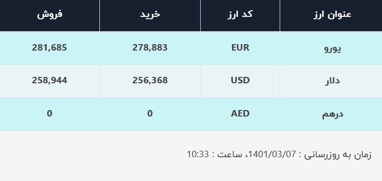 قیمت دلار در صرافیهای بانکی، امروز ۷ خرداد ۱۴۰۱ قیمت دلار در صرافیهای بانکی، امروز ۷ خرداد ۱۴۰۱