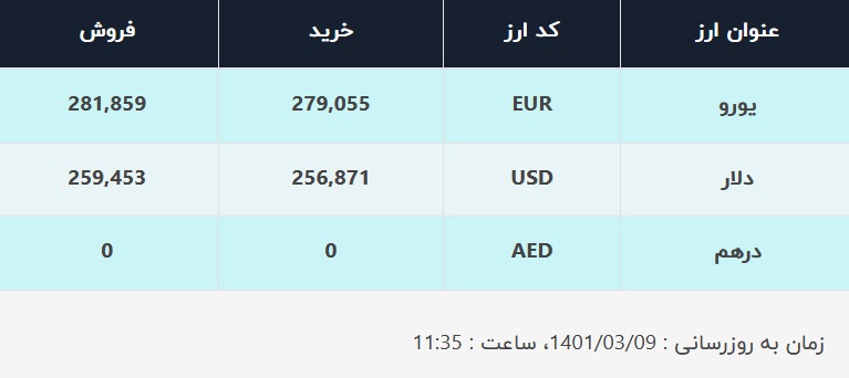قیمت دلار در صرافی&zwnj;های بانکی، امروز ۹ خرداد ۱۴۰۱
