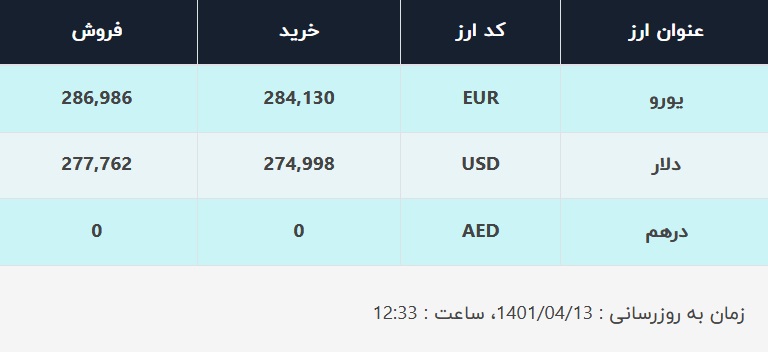 قیمت دلار در صرافیهای بانکی، امروز ۱۳ تیر ۱۴۰۱ قیمت دلار در صرافیهای بانکی، امروز ۱۳ تیر ۱۴۰۱