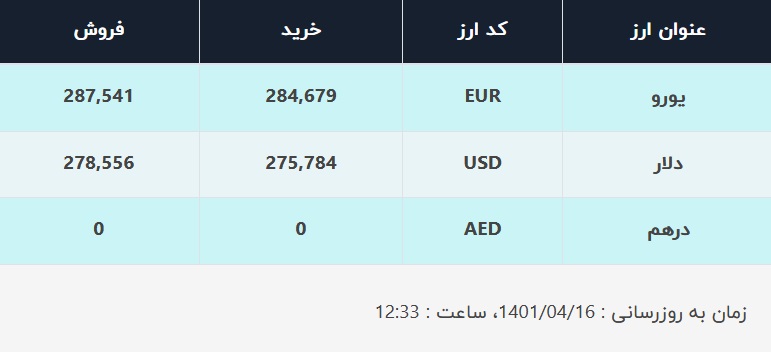 قیمت دلار در صرافیهای بانکی، امروز ۱۶ تیر ۱۴۰۱ قیمت دلار در صرافیهای بانکی، امروز ۱۶ تیر ۱۴۰۱