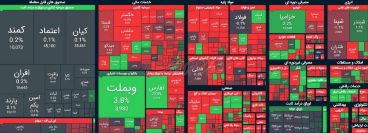 بازار سرمایه یکدست قرمز و در لبه پرتگاه؛ سقوط ۱۹ هزار واحدی شاخص بورس بازار سرمایه یکدست قرمز و در لبه پرتگاه؛ سقوط ۱۹ هزار واحدی شاخص بورس