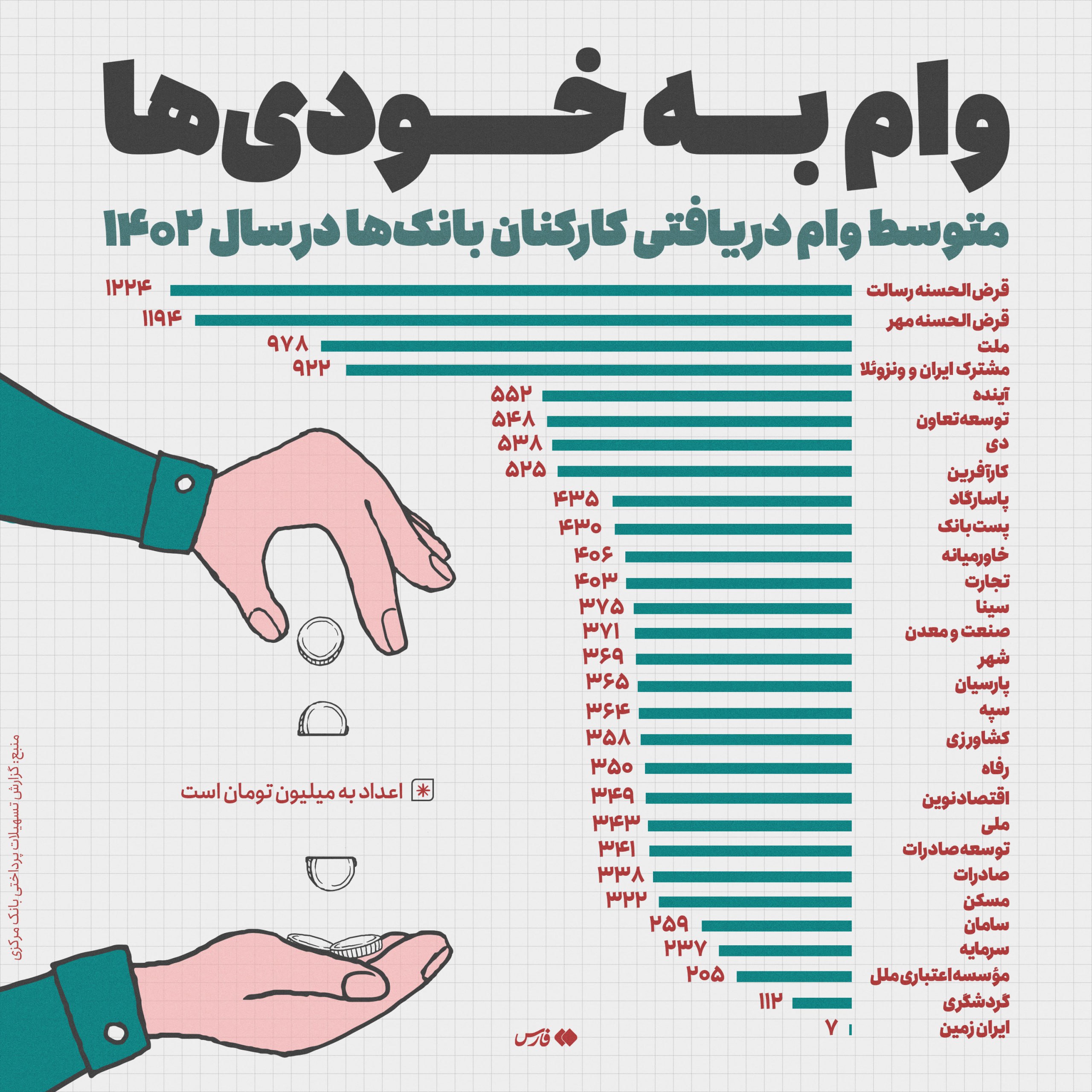 مبلغ عجیب و نجومی وام بانکها به خودیها