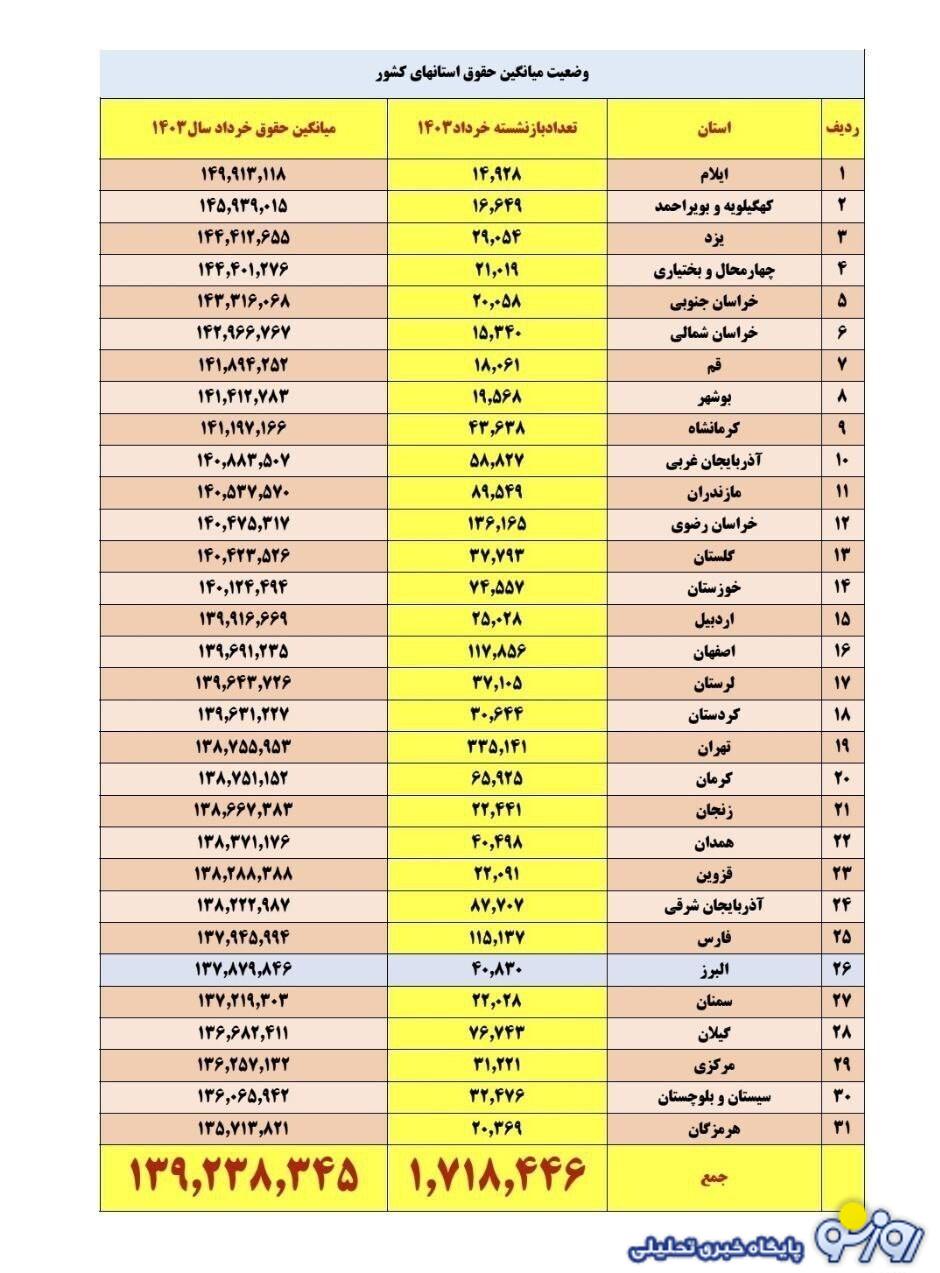 جدول تفکیکی وضعیت حقوق بازنشستگان در استانها جدول تفکیکی وضعیت حقوق بازنشستگان در استانها