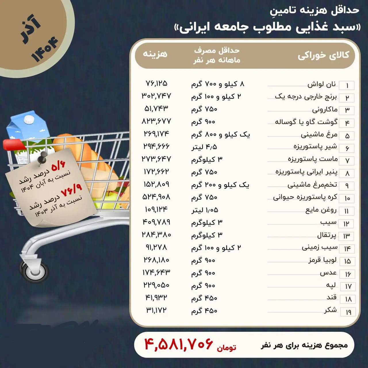 حداقل معیشت خانوار چه رقمی است؟