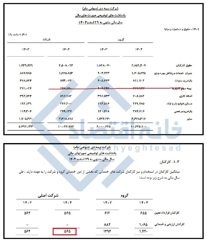 رشد بیش از ۷۸درصدی حقوق کارکنان بیمه دی/حقوق ماهانه ۱۴۰ میلیونی در شرکت وابسته به بنیاد شهید رشد بیش از ۷۸درصدی حقوق کارکنان بیمه دی/حقوق ماهانه ۱۴۰ میلیونی در شرکت وابسته به بنیاد شهید